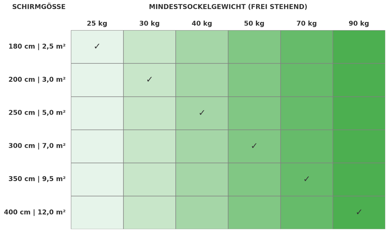 Sockelgewicht Schirmständer und passende Schirmgrößen Sockelgewicht Schirmständer und passende Schirmgrößen